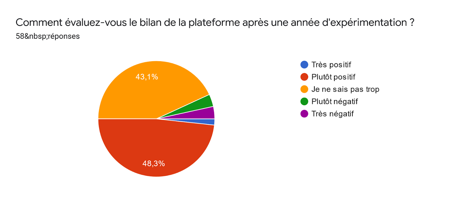 Tableau des réponses au formulaire Forms. Titre de la question : Comment évaluez-vous le bilan de la plateforme après une année d'expérimentation ?. Nombre de réponses : 58 réponses.