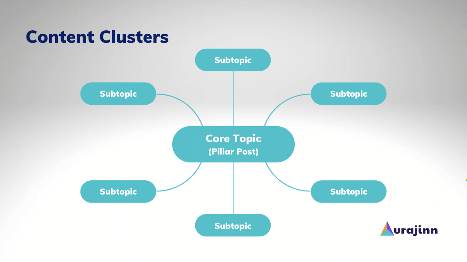 Content Clusters Example 