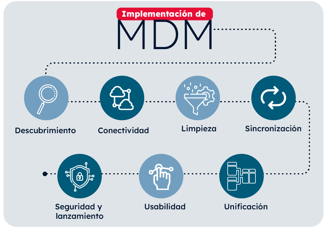 Secuencia del proceso del Master Data Management donde se mencionan sus etapas: Descubrimiento, conectividad, limpieza, sincronización, unificación, usabilidad, seguridad y lanzamiento.