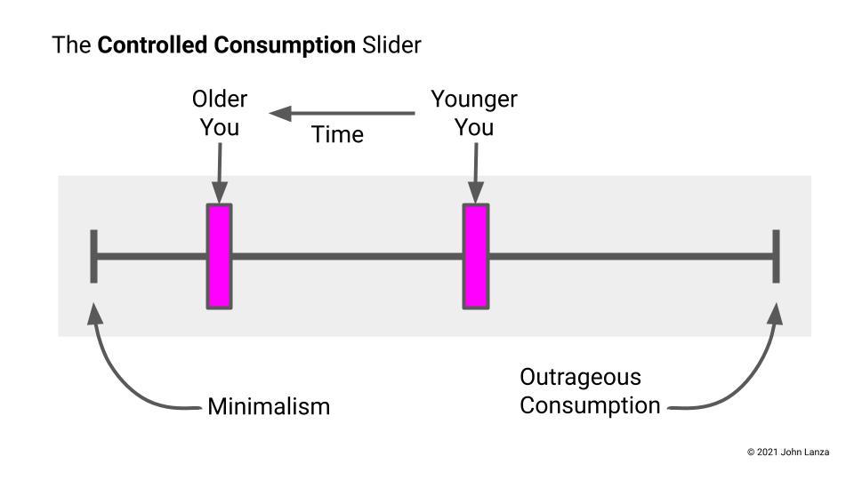 A controlled consumption slider graphic