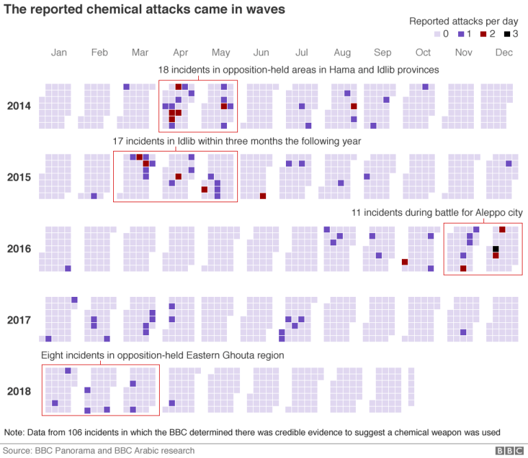 Timeline of alleged chemical attacks in Syria 2014-2018