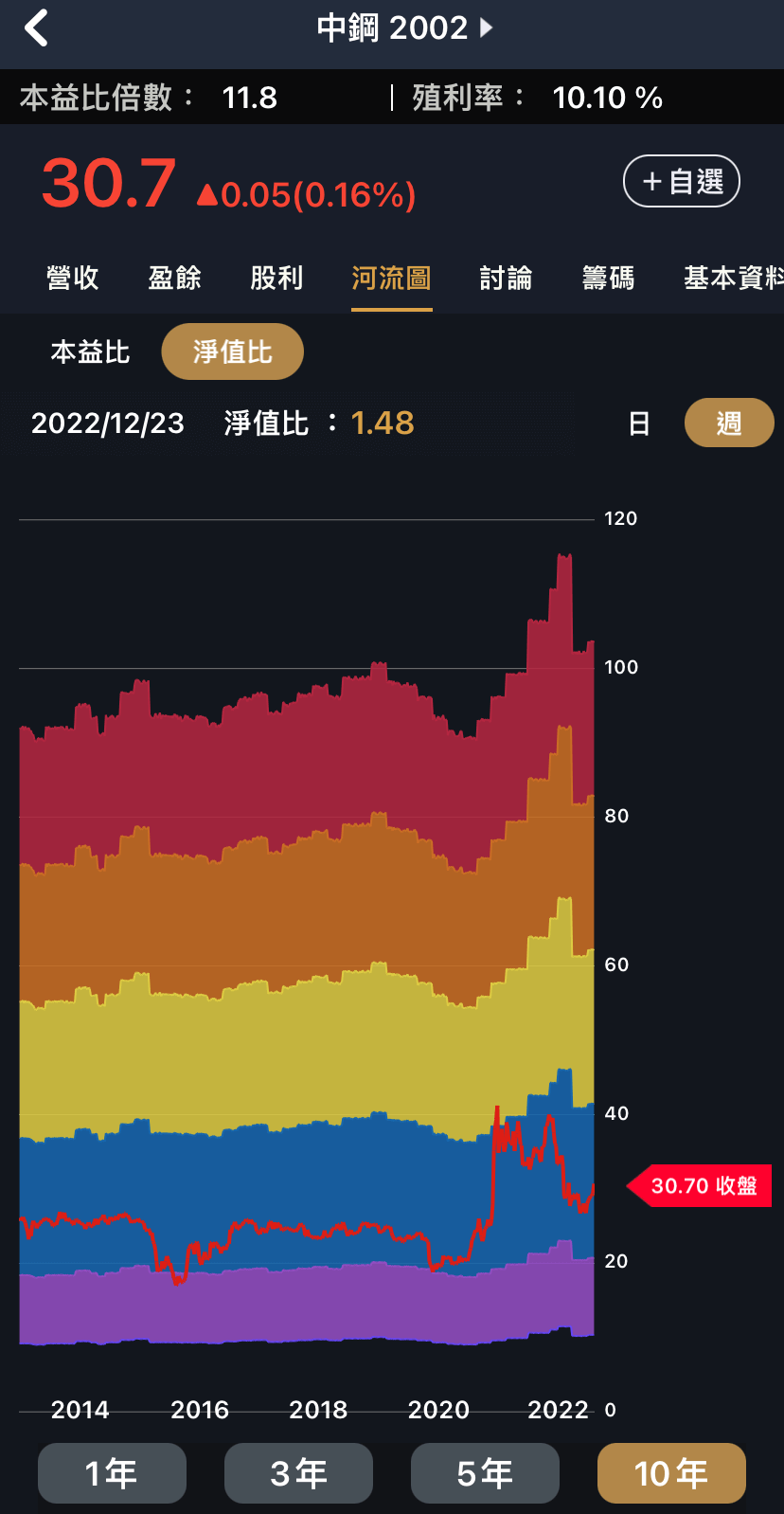 股價淨值比適用這些類股，淨值比河流全攻略!