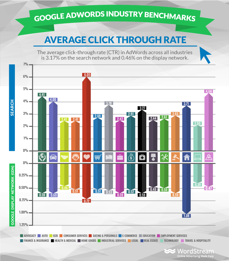 Google Adwords industry benchmarks average click-through rate.