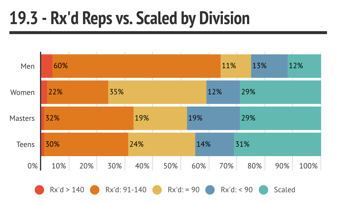 19.3 Workout Analysis