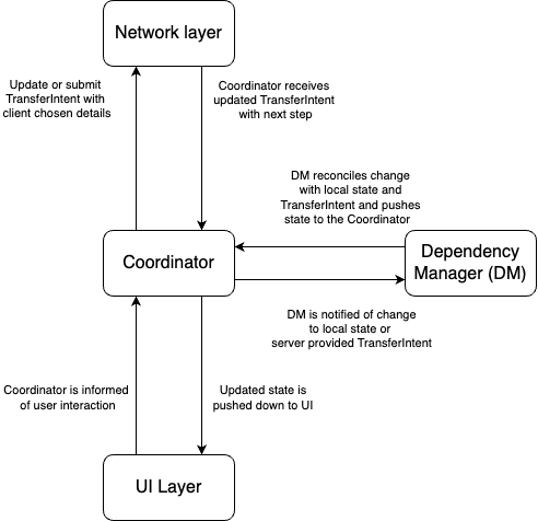 Diagram showing the data flow between the Coordinator, UI layer, Dependency manager, and the Network layer.