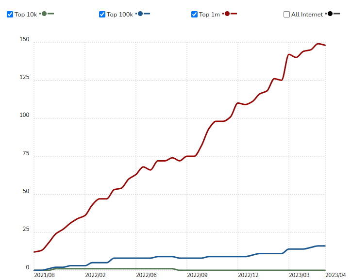 Wykres przedstawiający wzrost użycia Hyvä Theme na rynku. 