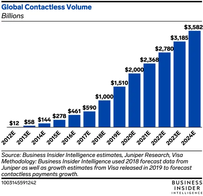 global contactless volume