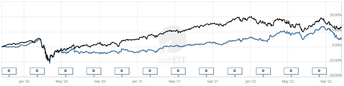 iShares Global Infrastructure UCITS ETF Performance