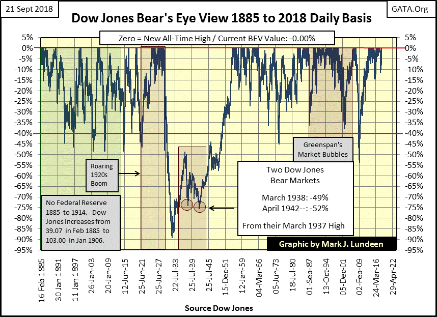 C:\Users\Owner\Documents\Financial Data Excel\Bear Market Race\Long Term Market Trends\Wk 567\Chart #3   Dow Jones BEV 1885 to 2018.gif