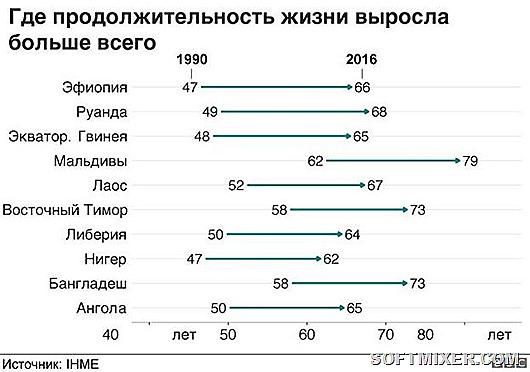 В шести странах продолжительность жизни упала