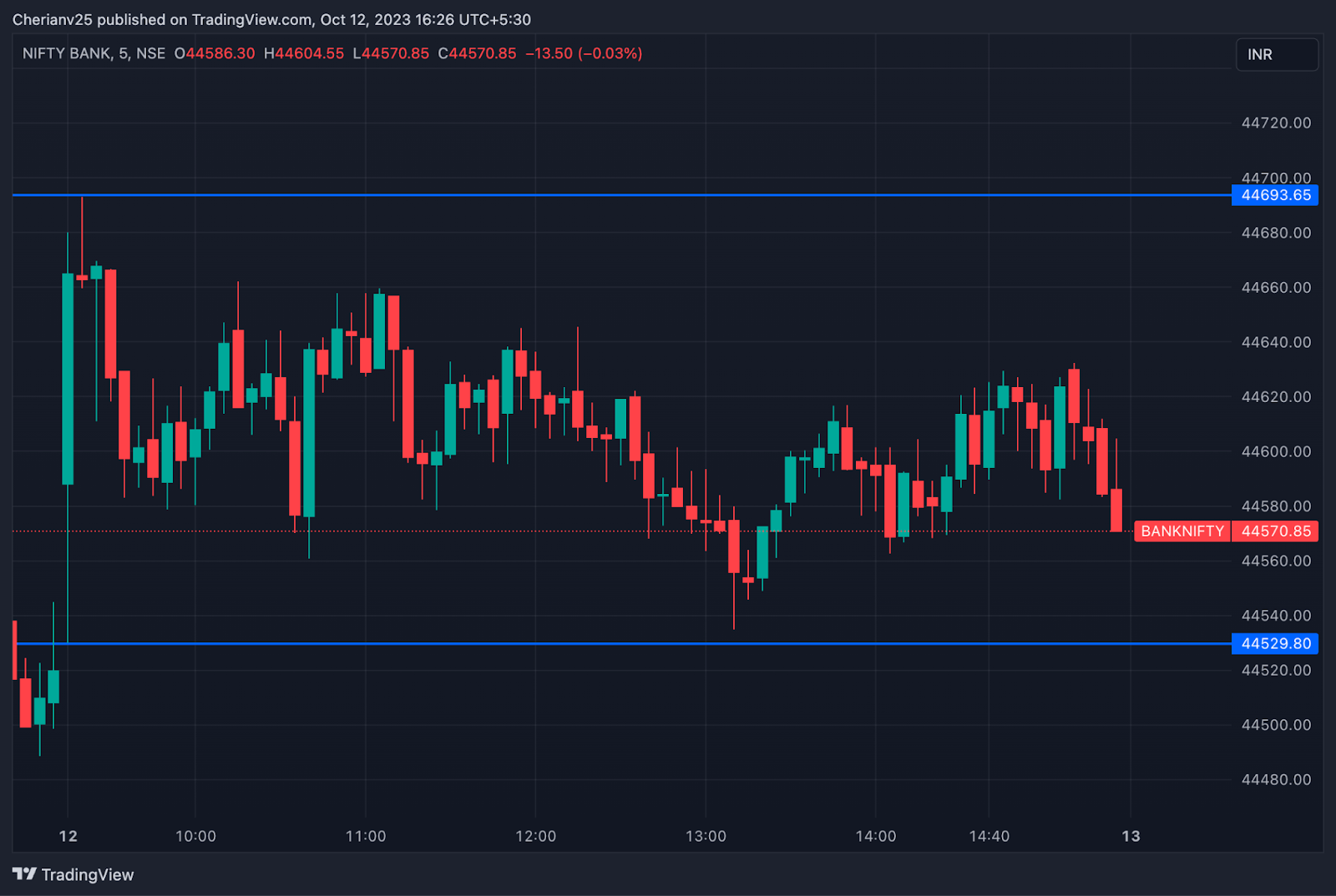 Bank Nifty chart October 12 - post-market analysis | marketfeed