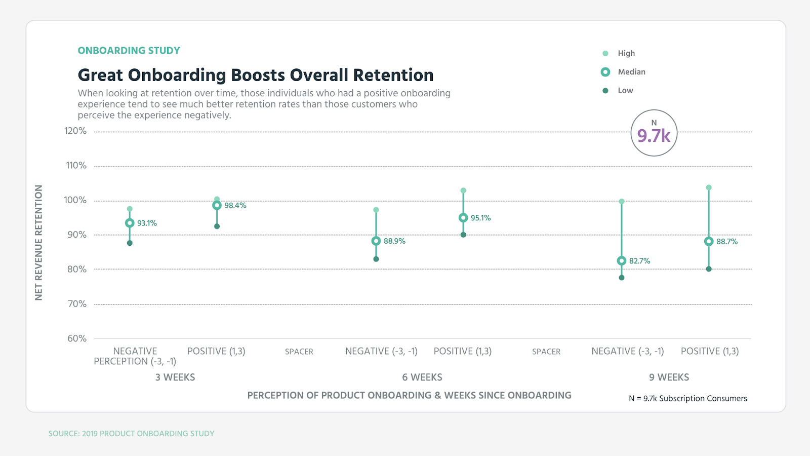 ProfitWell's onboarding study of how great onboarding boosts overall retention