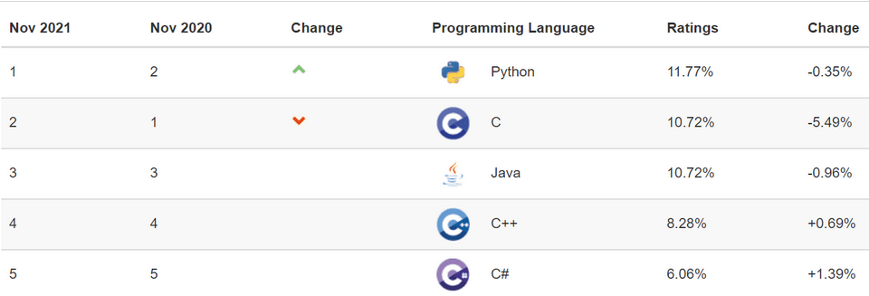 Statistics(Ratings) of Python 