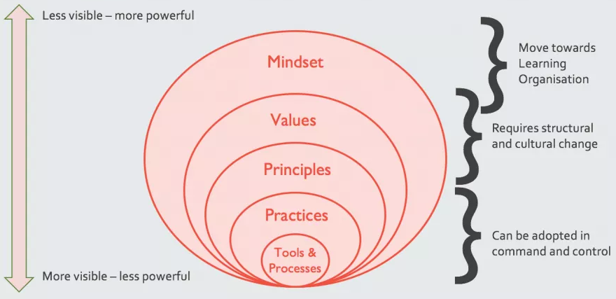 Agile Onion - Simon Powers