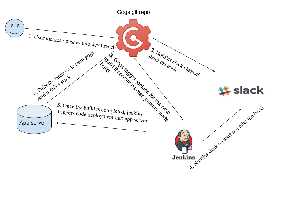 CI/CD Pipeline using Jenkins and Gogs img 1