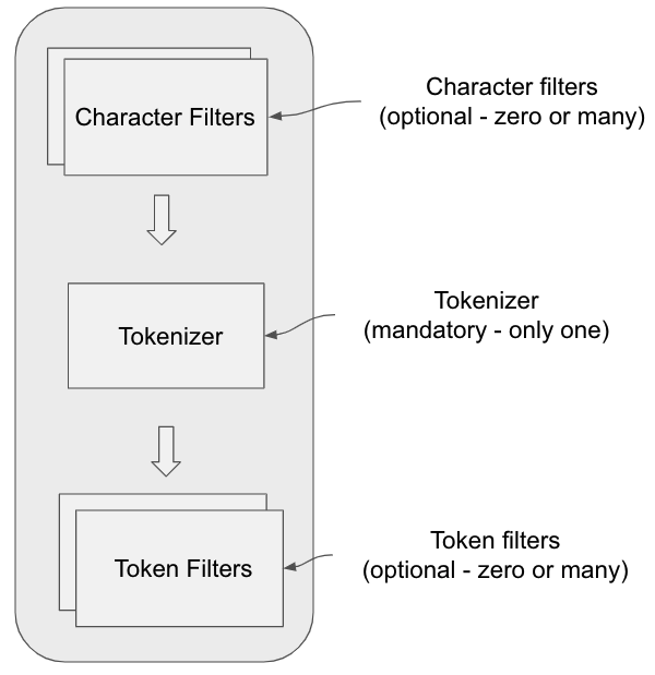 Elasticsearch Text Analyzers: Tokenizers, Standard Analyzers & Stopwords