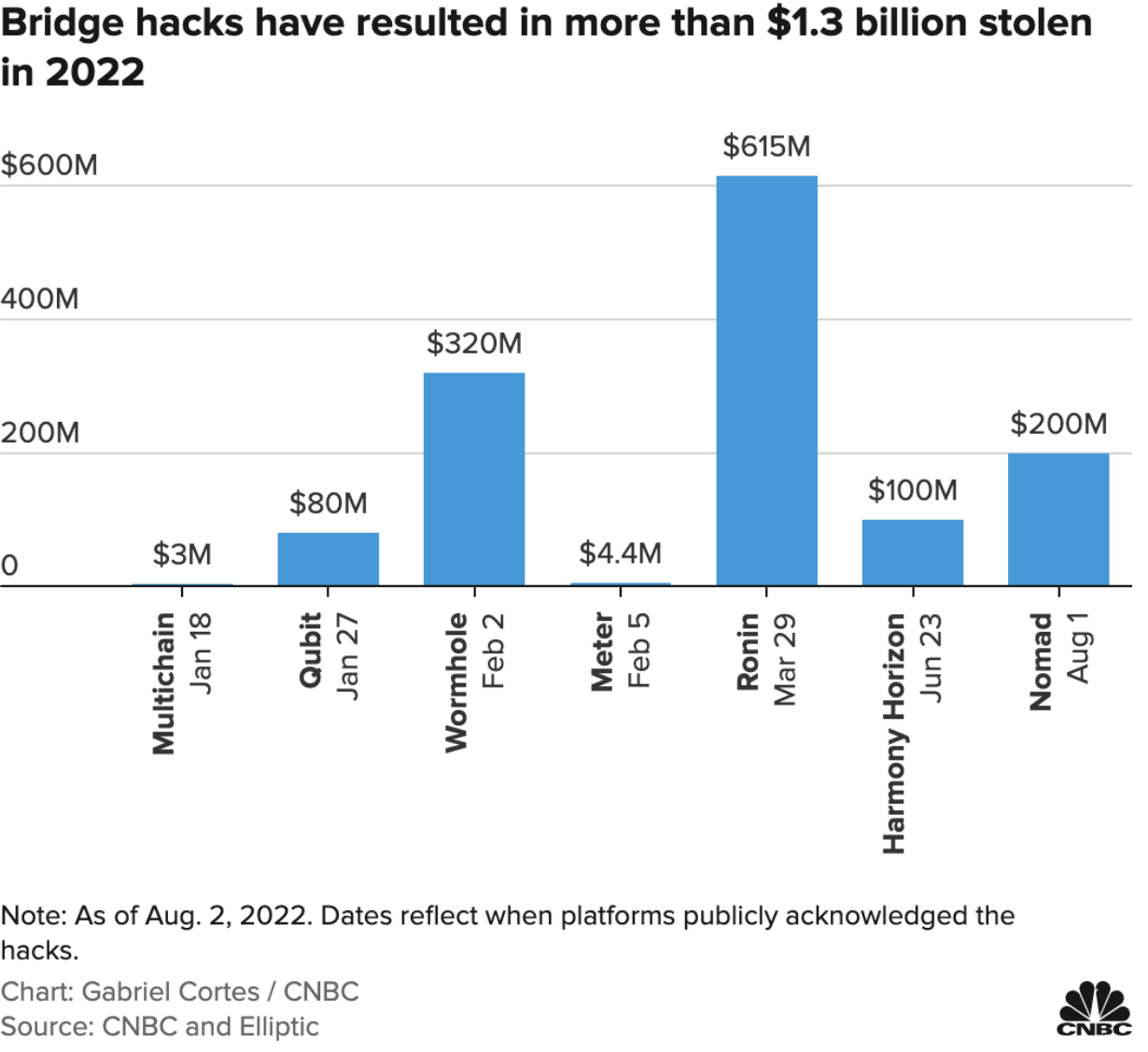 2022年币圈安全事件盘点：各类攻击近300起，至少造成36亿美元损失