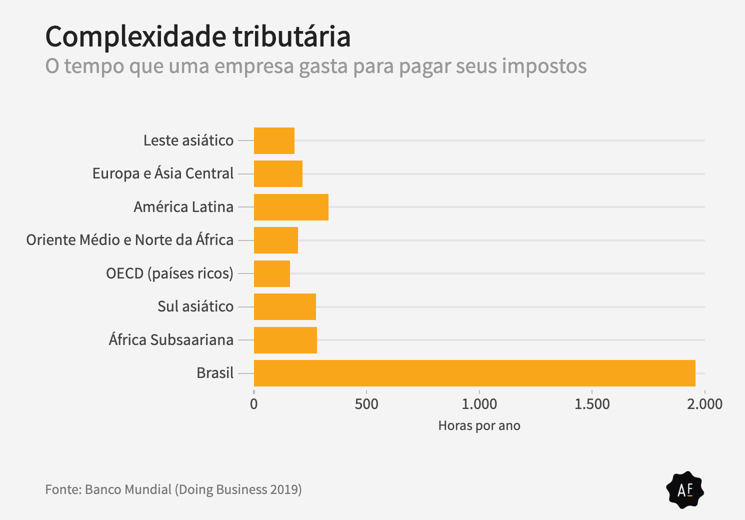 Por Que Todo Mundo Quer Mudar Os Impostos No Brasil Aos Fatos 9473