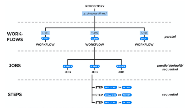 Ilustração da estrutura de um workflow - Documentação do Github Action.