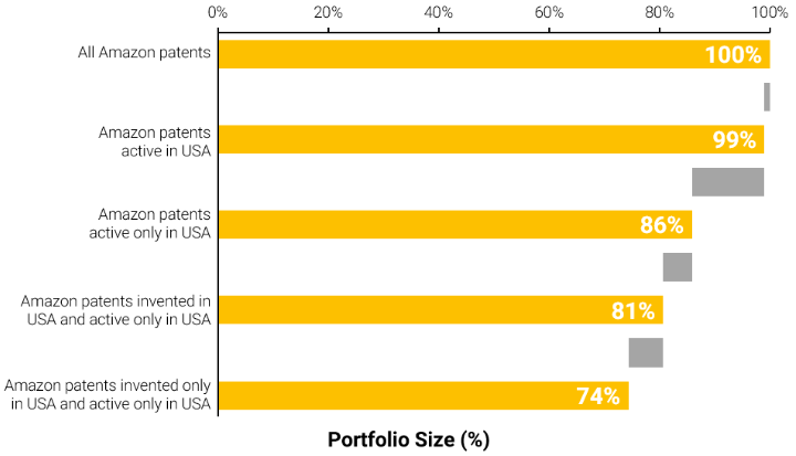 Amazon patent portfolio by region