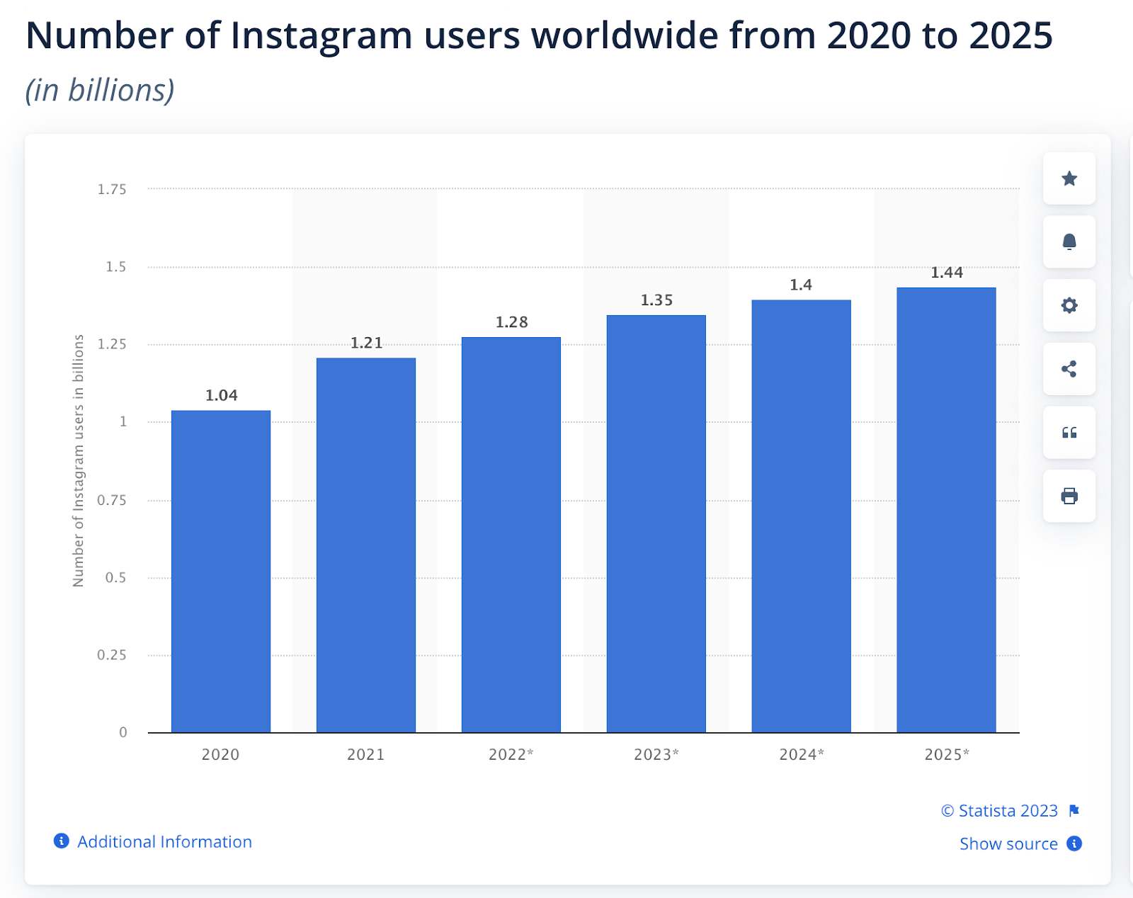 Statistics on the number of Instagram users around the world.