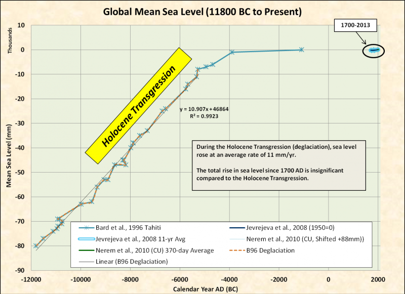 global-mean-sea-level-1931-2013-3