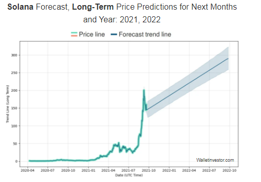 Solana Price Prediction 2021-2025 3