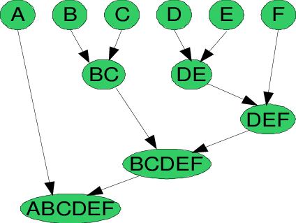 agglomerative Hierarchical clustering