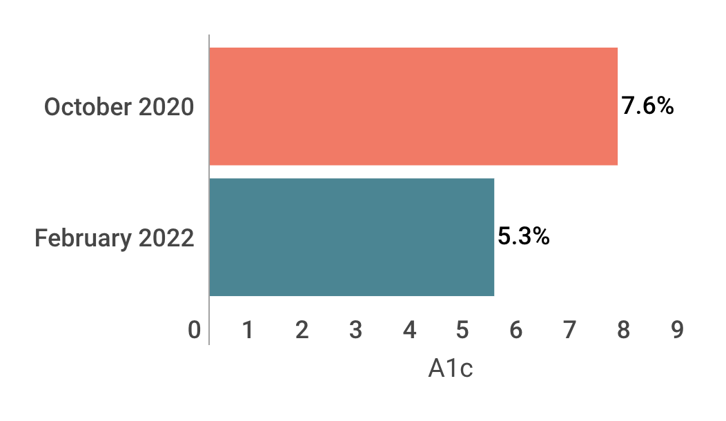 Linda lowered her A1c by 2.3%