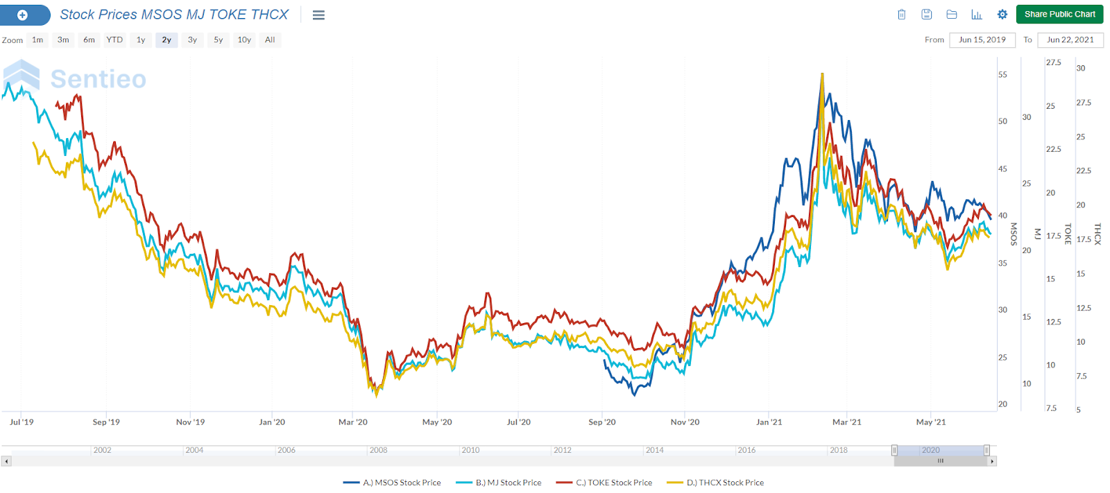 Stocks MSOS MJ TOKE THCX charts
