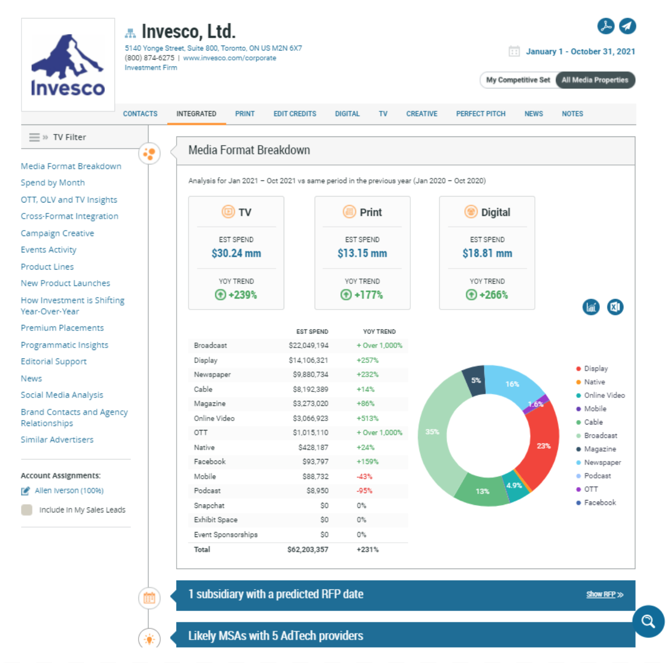 Invesco, Ltd. Advertising Profile Chart