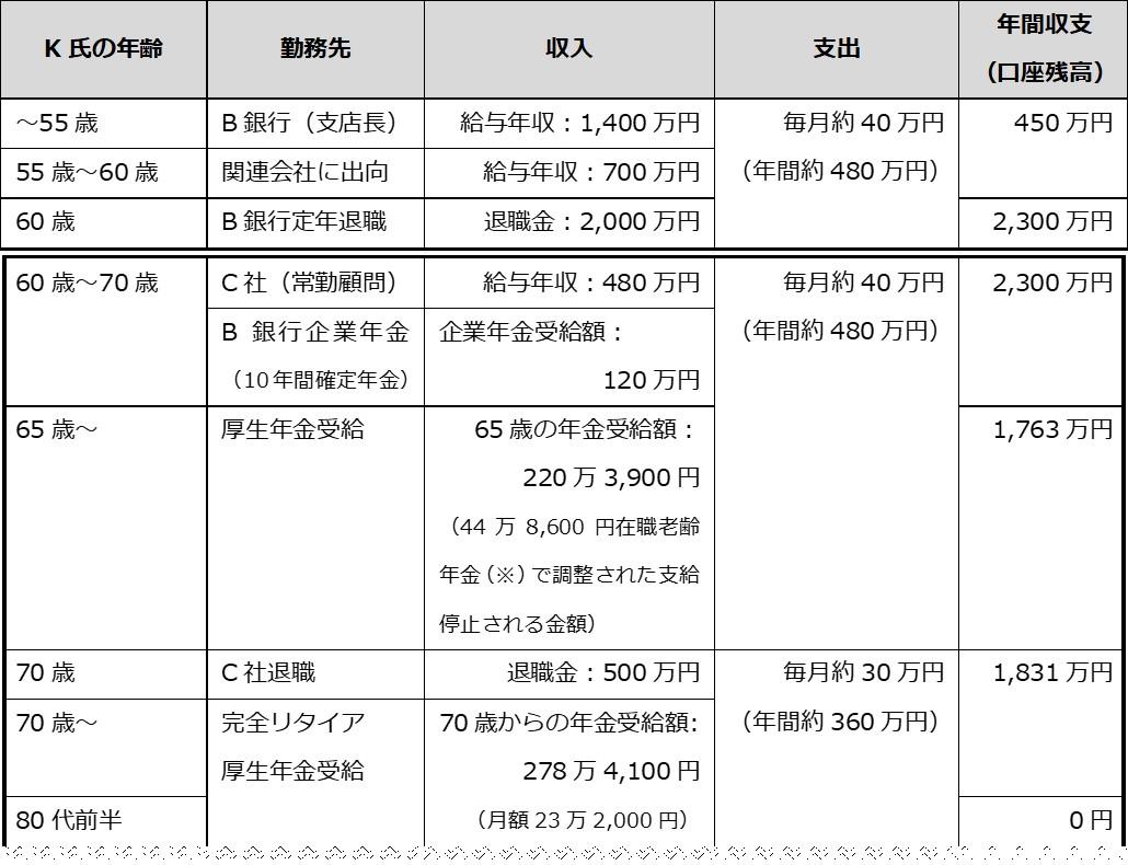 ［図表1］K氏の家計収支の推移予測