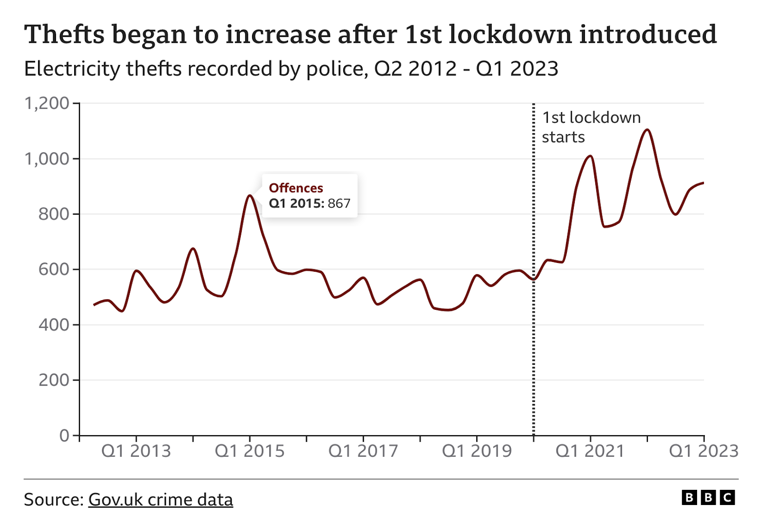 Crypto Mining Blamed for Record UK Electricity Theft