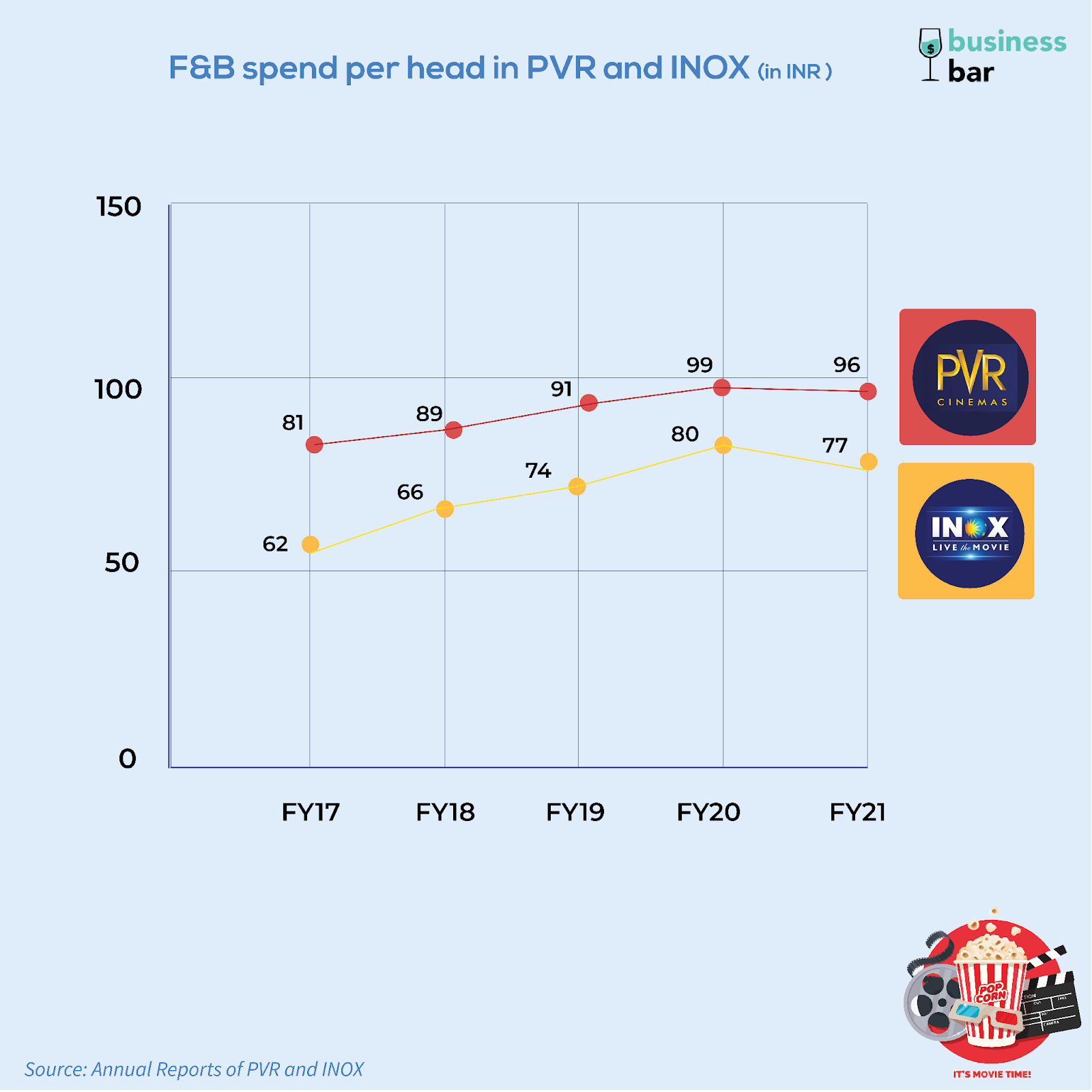 F&B spend per head in PVR and INOX