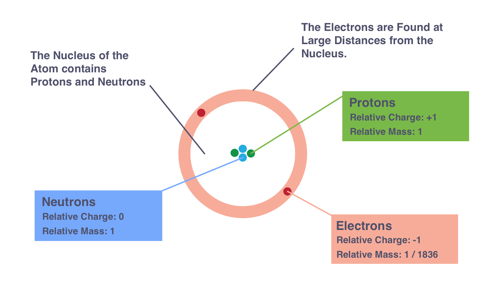 Igcse chemistry 2017 1 15 know the structure of an atom in terms of 