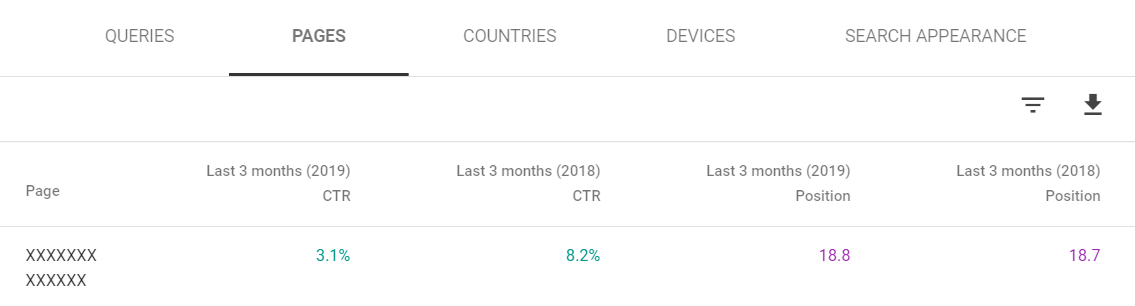 example of a page with a click-through rate that declined even though the average position stayed constant.