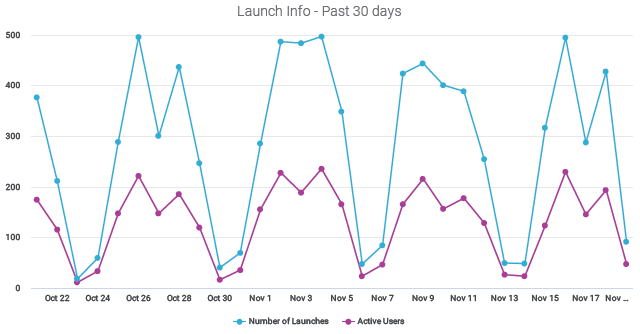 Figure 4. Launch Info - Past 30 days: views number of launches and active users by day.