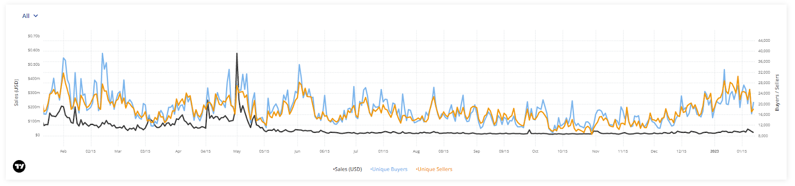 NFT Sales, Unique Buyers, and Unique Selles on Ethereum in the Last 12 Months. 