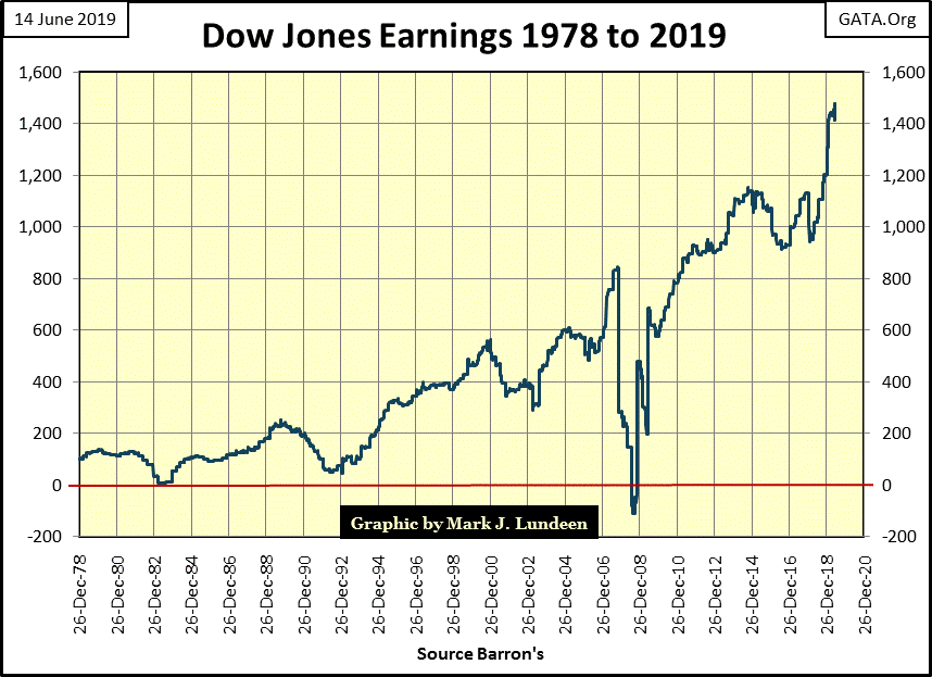 C:\Users\Owner\Documents\Financial Data Excel\Bear Market Race\Long Term Market Trends\Wk 605\Chart #5   Dow Jones Earnings 78 to 18.gif