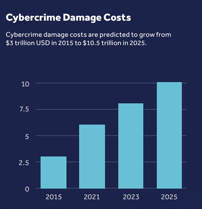 Cybercrime damage costs are predicted to reach $10.5 trillion by 2025.
