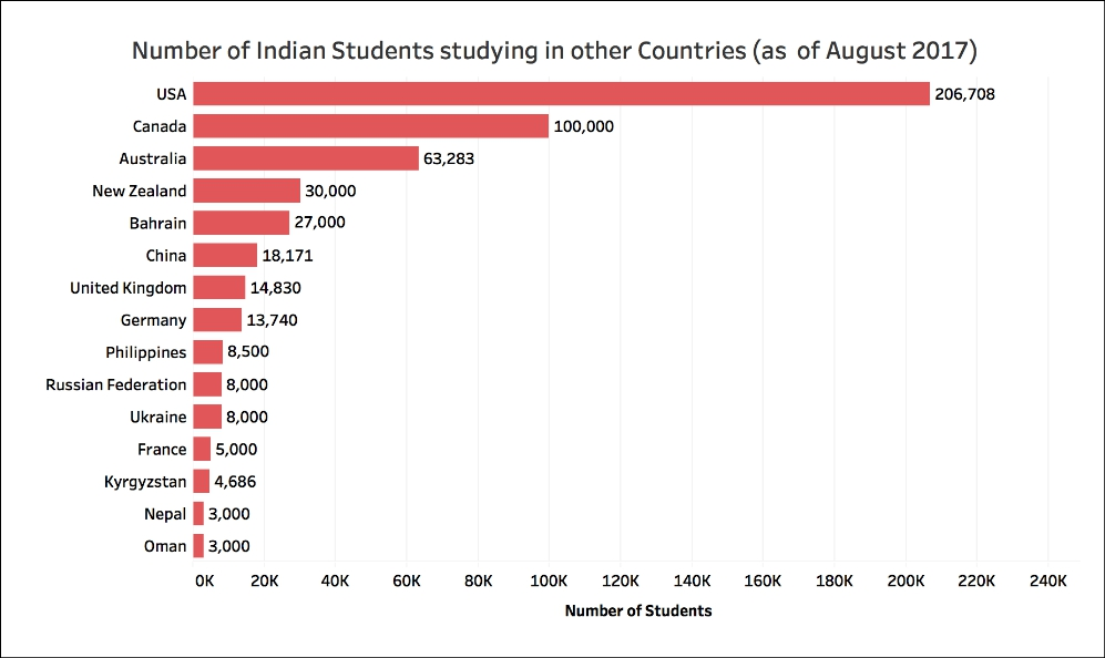 STATISTICS OF INDIAN STUDENTS OPTING FOR ABROAD HIGHER EDUCATION