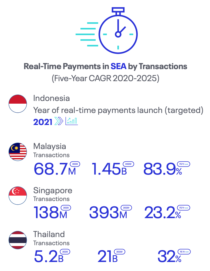 Real-Time Payments in SEA by Transactions (Five-Year CAGR 2020-2025), Source: Real-Time Goes Mainstream, ACI Worldwide, 2021