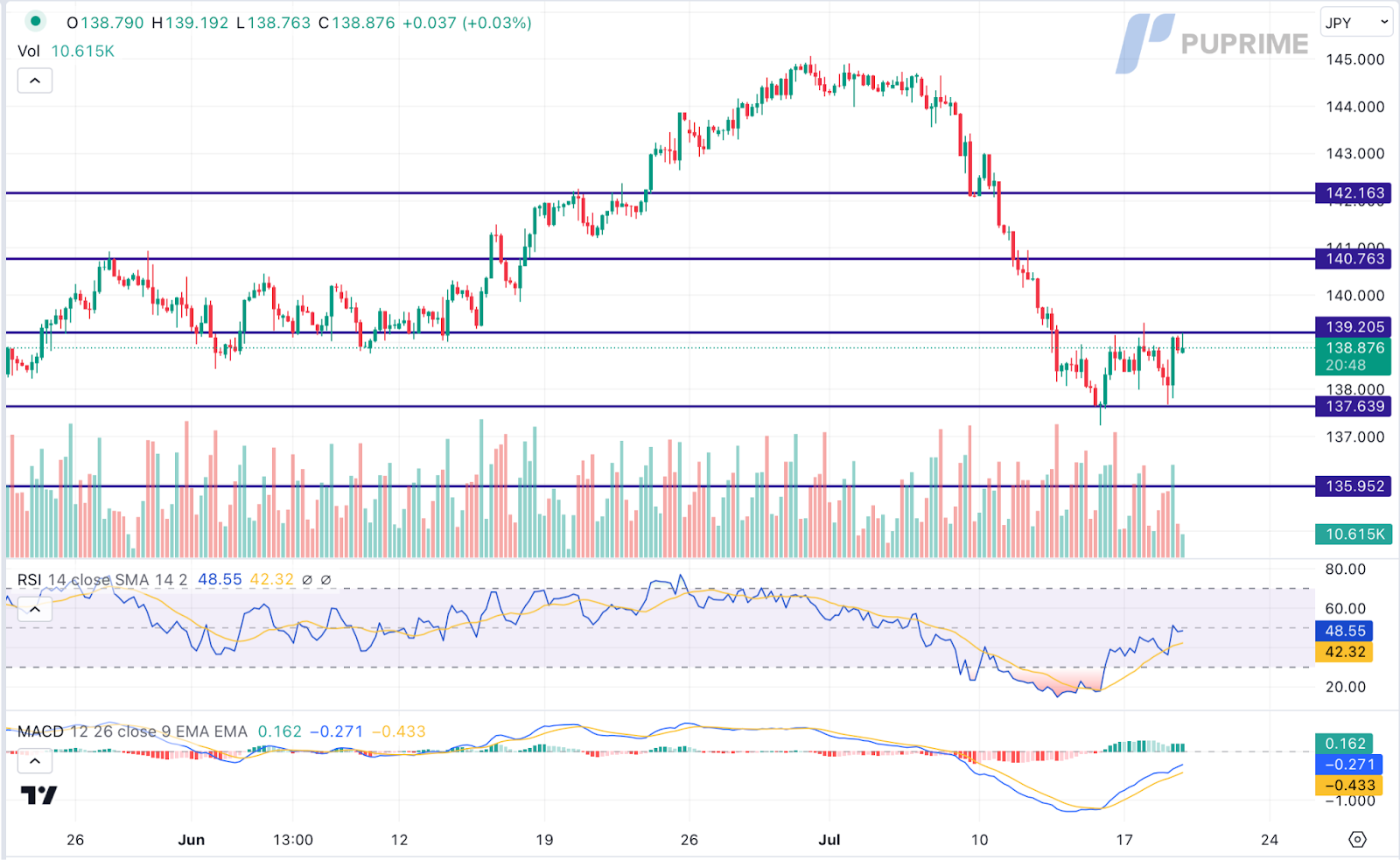 usd/jpy price chart 19 july 2023