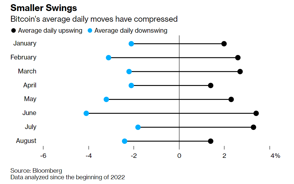 Bitcoin's average daily moves from January until August 2022