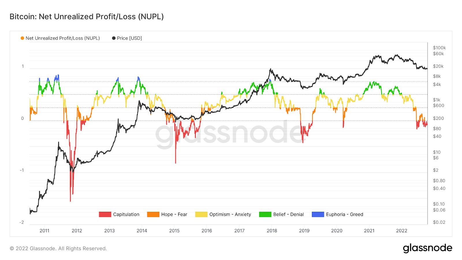 شاخص Net Unrealized Profit Loss