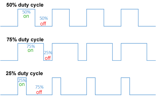 Illustration of the duty cycle 