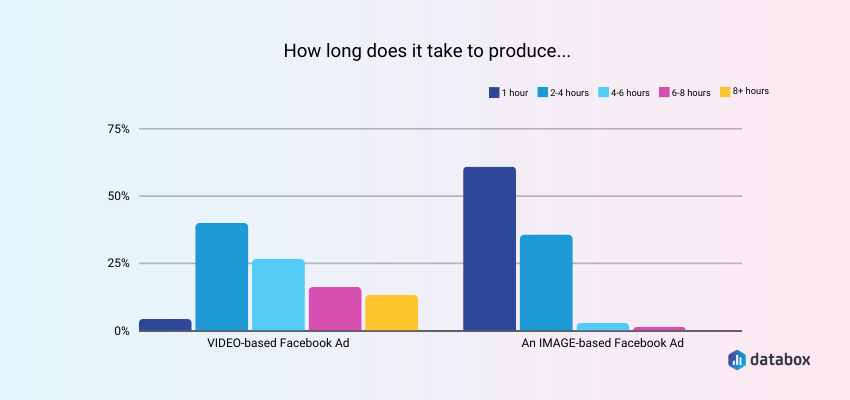 Facebook Ads production