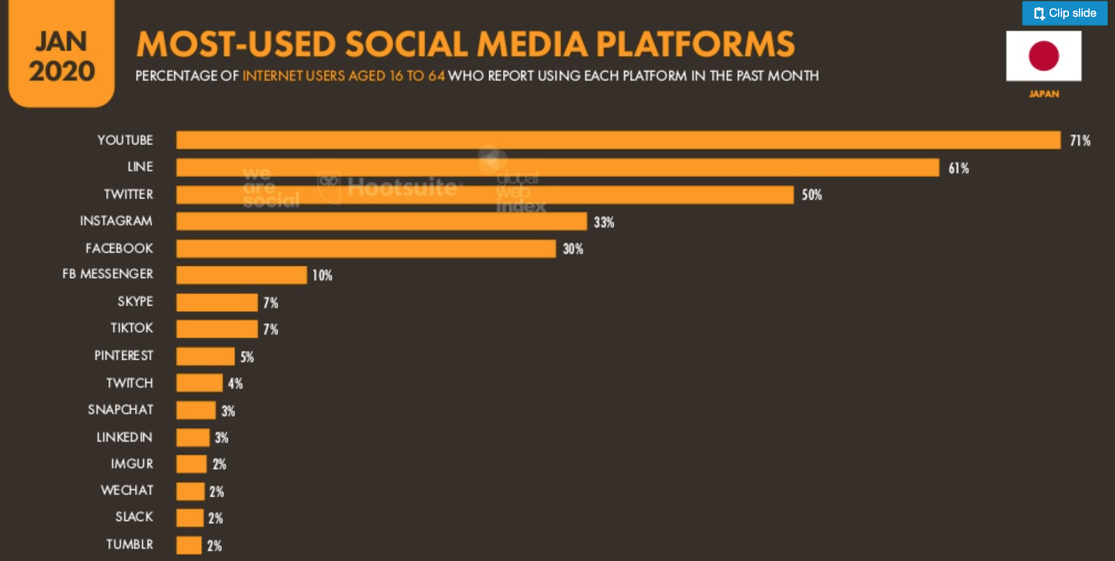 国内のSNS利用者の割合 YouTube71%、LINE61&、Twitter50%、Instagram33%、Facebook30%等