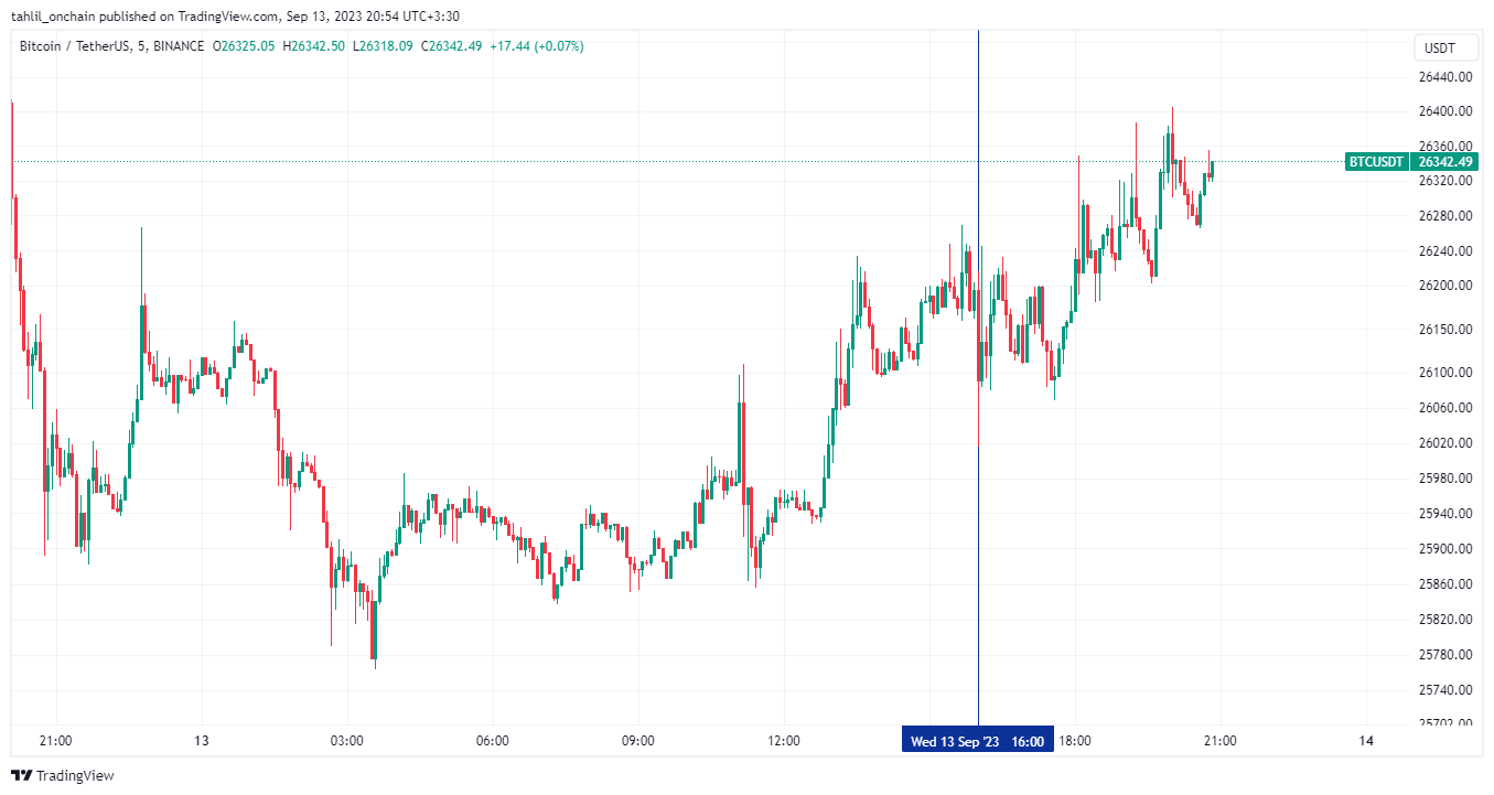نمودار قیمتی بیت کوین