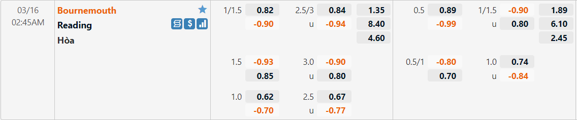 Tỷ lệ kèo Bournemouth vs Reading
